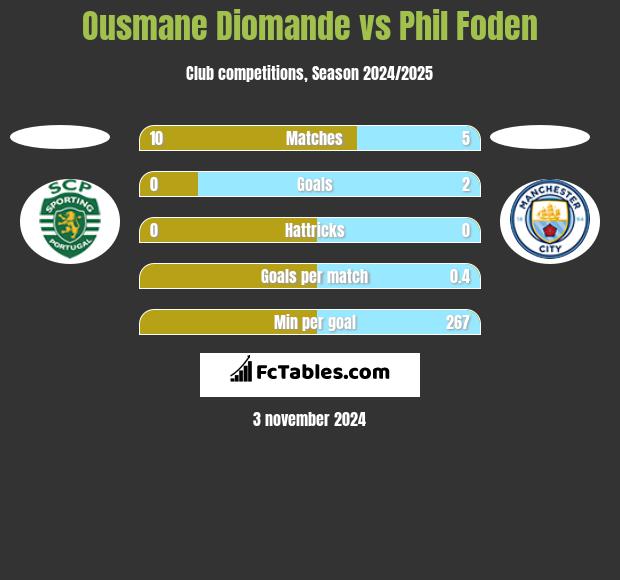 Ousmane Diomande vs Phil Foden h2h player stats