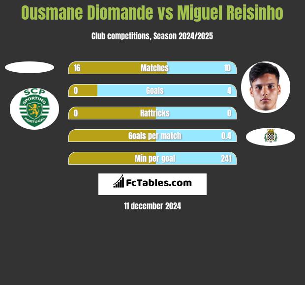 Ousmane Diomande vs Miguel Reisinho h2h player stats