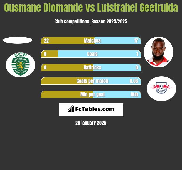 Ousmane Diomande vs Lutstrahel Geetruida h2h player stats