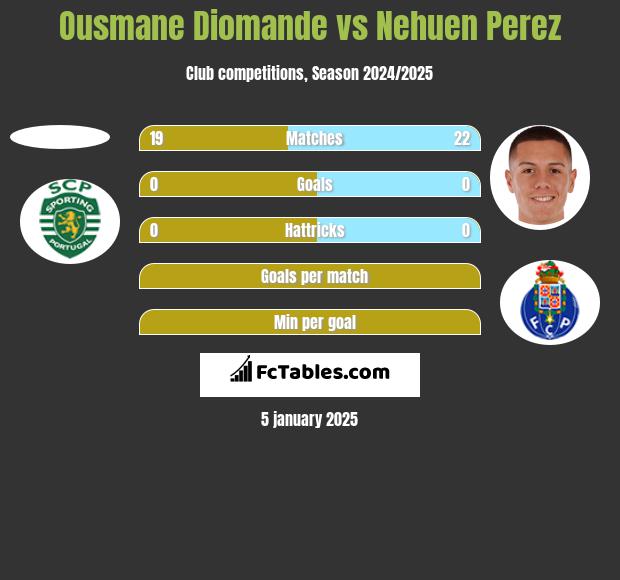 Ousmane Diomande vs Nehuen Perez h2h player stats