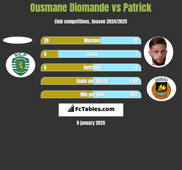 Ousmane Diomande vs Patrick h2h player stats