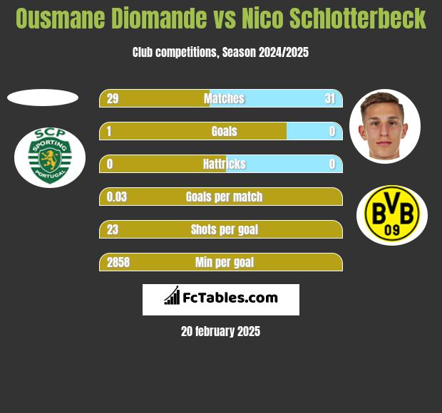 Ousmane Diomande vs Nico Schlotterbeck h2h player stats