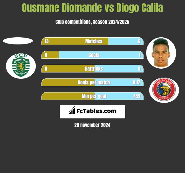 Ousmane Diomande vs Diogo Calila h2h player stats