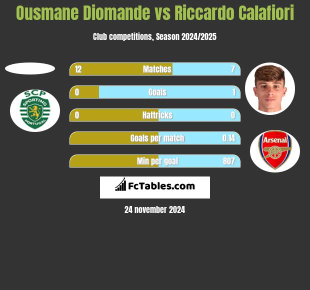 Ousmane Diomande vs Riccardo Calafiori h2h player stats