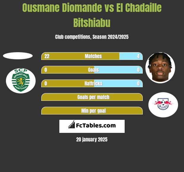 Ousmane Diomande vs El Chadaille Bitshiabu h2h player stats