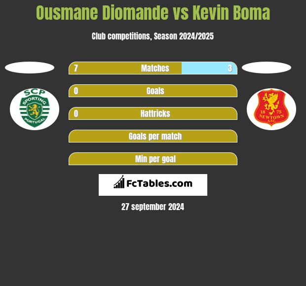 Ousmane Diomande vs Kevin Boma h2h player stats