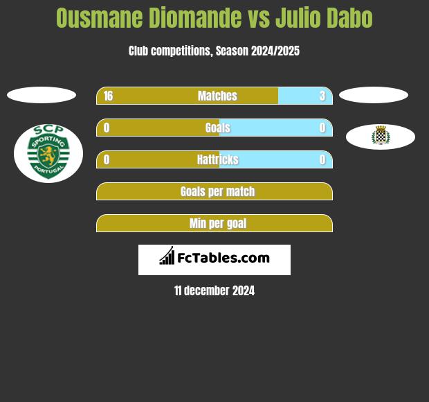 Ousmane Diomande vs Julio Dabo h2h player stats