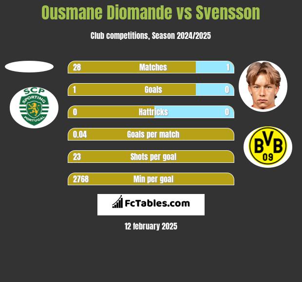 Ousmane Diomande vs Svensson h2h player stats