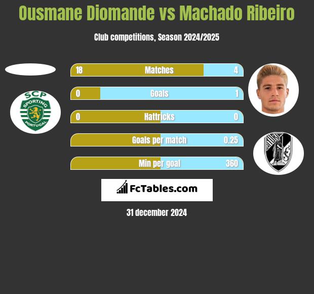 Ousmane Diomande vs Machado Ribeiro h2h player stats