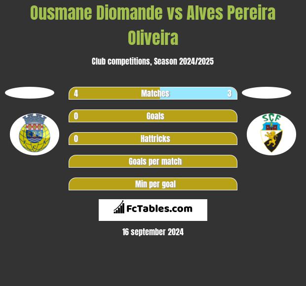 Ousmane Diomande vs Alves Pereira Oliveira h2h player stats