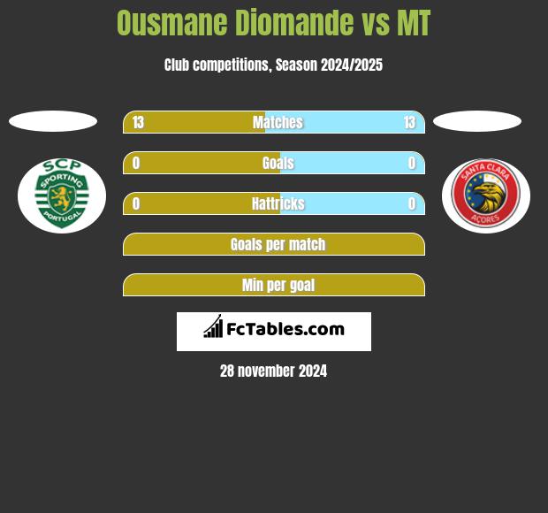 Ousmane Diomande vs MT h2h player stats