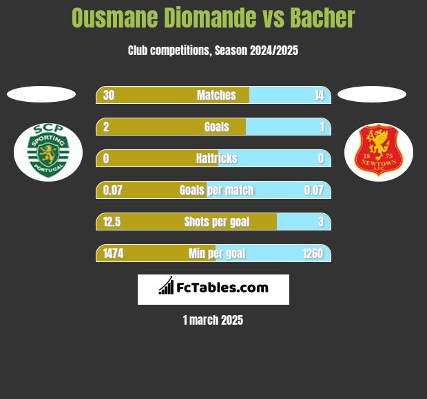 Ousmane Diomande vs Bacher h2h player stats