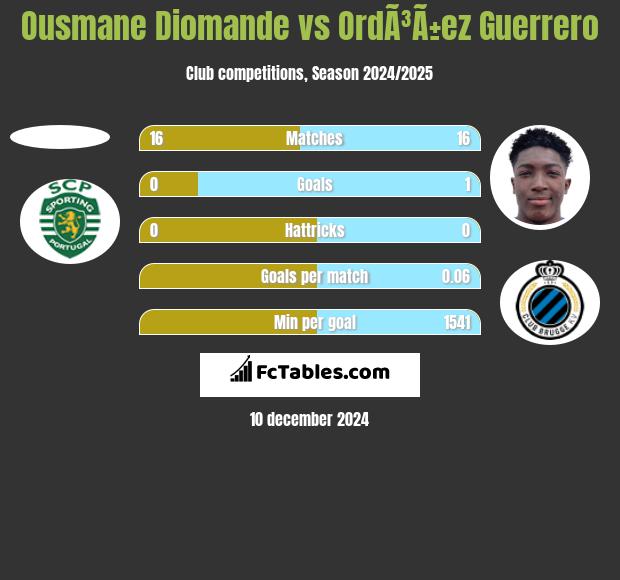 Ousmane Diomande vs OrdÃ³Ã±ez Guerrero h2h player stats