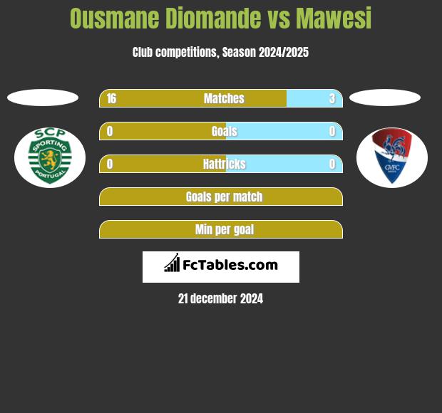 Ousmane Diomande vs Mawesi h2h player stats