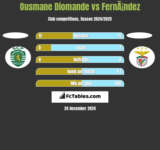 Ousmane Diomande vs FernÃ¡ndez h2h player stats