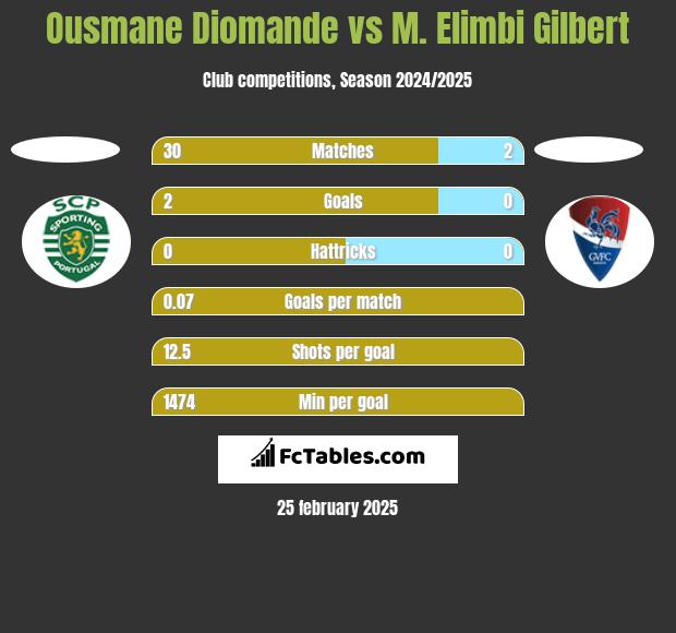 Ousmane Diomande vs M. Elimbi Gilbert h2h player stats