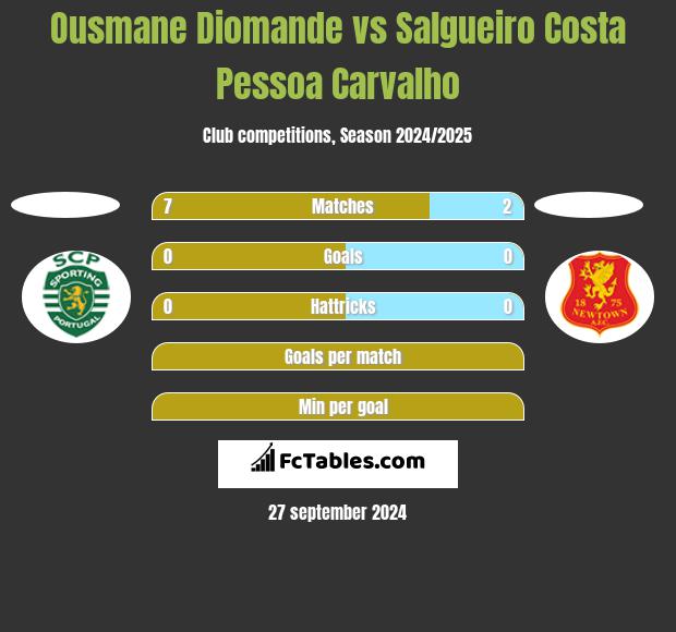 Ousmane Diomande vs Salgueiro Costa Pessoa Carvalho h2h player stats