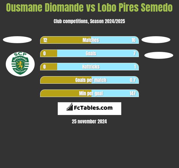 Ousmane Diomande vs Lobo Pires Semedo h2h player stats