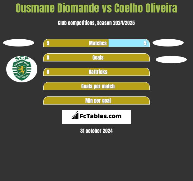 Ousmane Diomande vs Coelho Oliveira h2h player stats