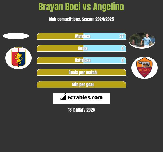 Brayan Boci vs Angelino h2h player stats