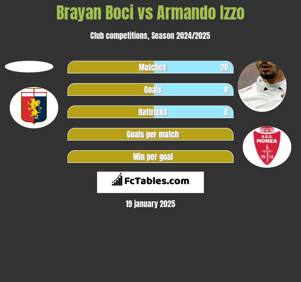 Brayan Boci vs Armando Izzo h2h player stats