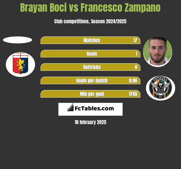 Brayan Boci vs Francesco Zampano h2h player stats