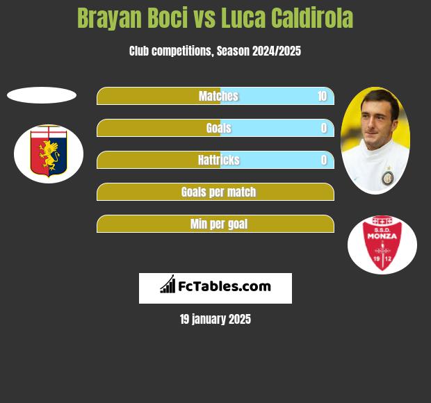 Brayan Boci vs Luca Caldirola h2h player stats