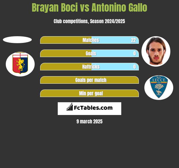 Brayan Boci vs Antonino Gallo h2h player stats