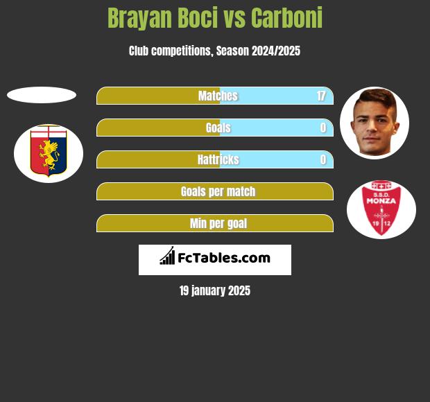 Brayan Boci vs Carboni h2h player stats