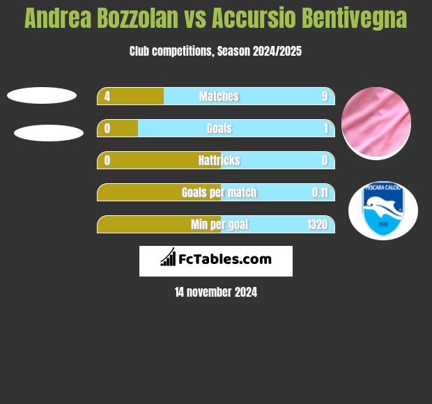 Andrea Bozzolan vs Accursio Bentivegna h2h player stats