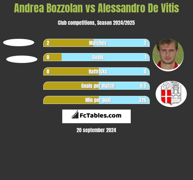 Andrea Bozzolan vs Alessandro De Vitis h2h player stats