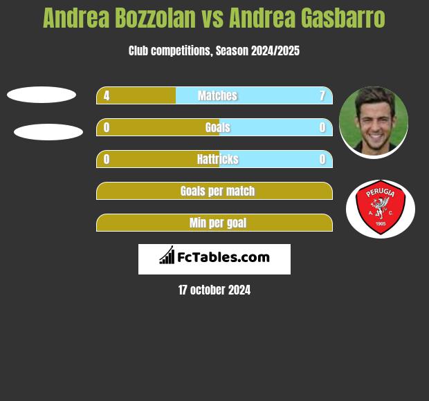 Andrea Bozzolan vs Andrea Gasbarro h2h player stats