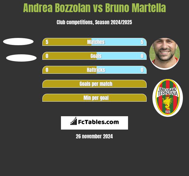 Andrea Bozzolan vs Bruno Martella h2h player stats