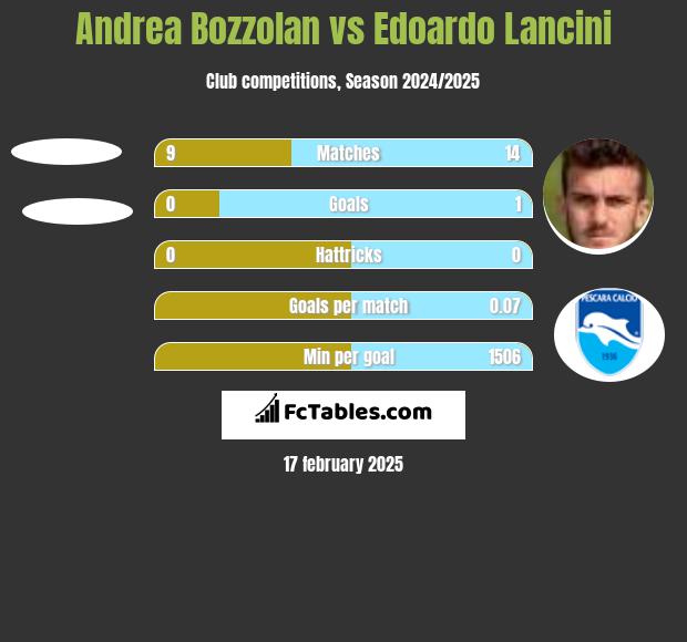 Andrea Bozzolan vs Edoardo Lancini h2h player stats