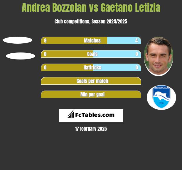 Andrea Bozzolan vs Gaetano Letizia h2h player stats