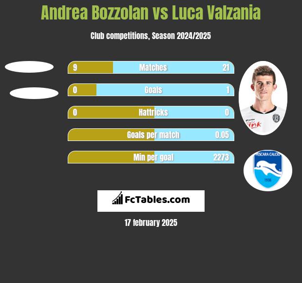 Andrea Bozzolan vs Luca Valzania h2h player stats