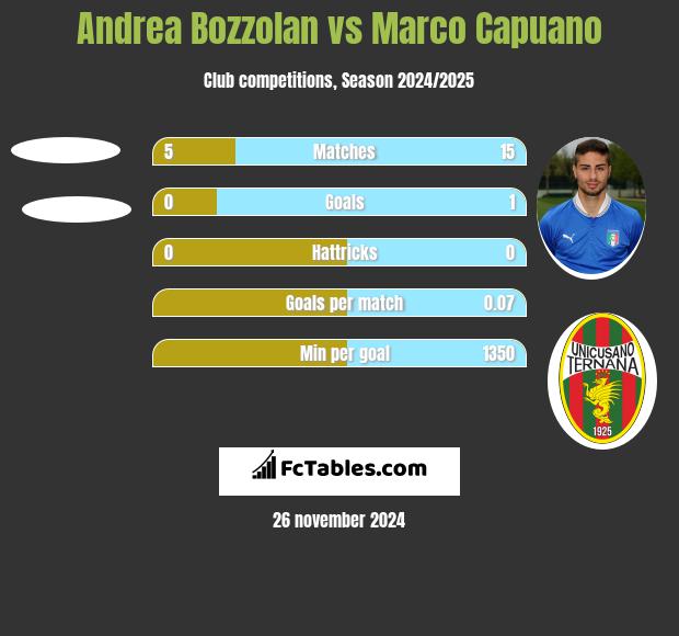 Andrea Bozzolan vs Marco Capuano h2h player stats