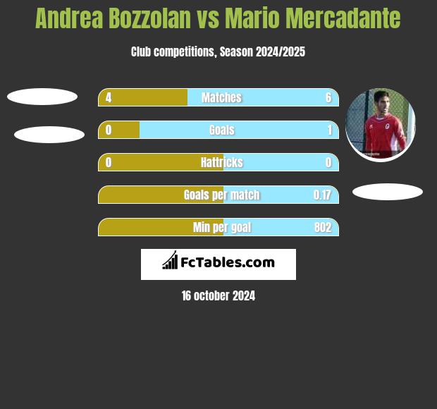 Andrea Bozzolan vs Mario Mercadante h2h player stats