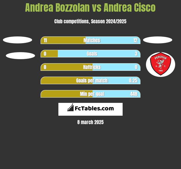 Andrea Bozzolan vs Andrea Cisco h2h player stats