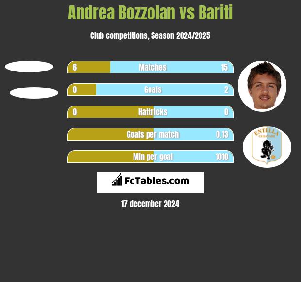 Andrea Bozzolan vs Bariti h2h player stats