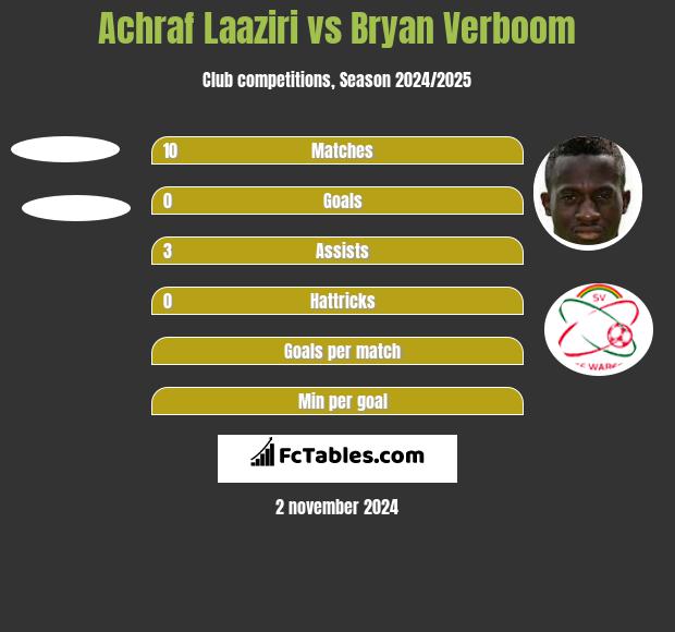 Achraf Laaziri vs Bryan Verboom h2h player stats