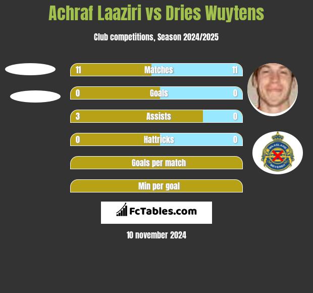 Achraf Laaziri vs Dries Wuytens h2h player stats