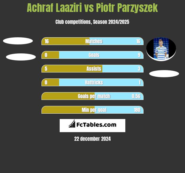 Achraf Laaziri vs Piotr Parzyszek h2h player stats