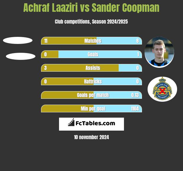 Achraf Laaziri vs Sander Coopman h2h player stats