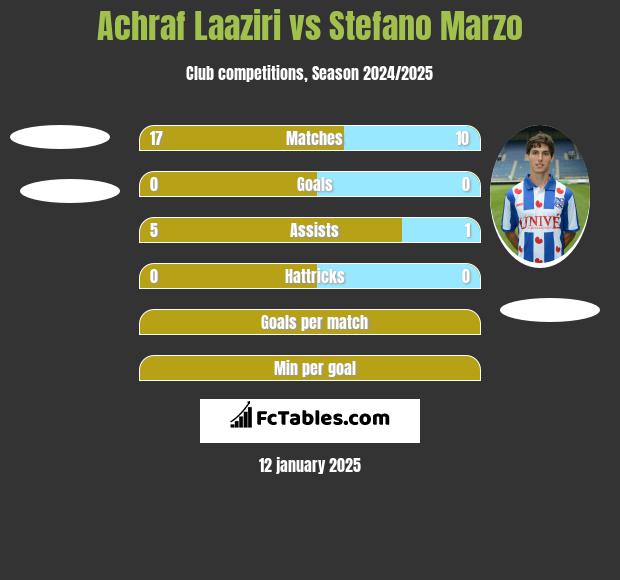 Achraf Laaziri vs Stefano Marzo h2h player stats