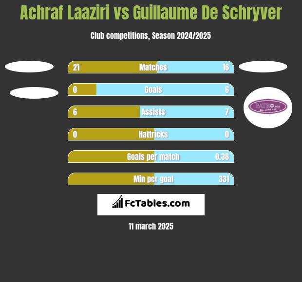 Achraf Laaziri vs Guillaume De Schryver h2h player stats