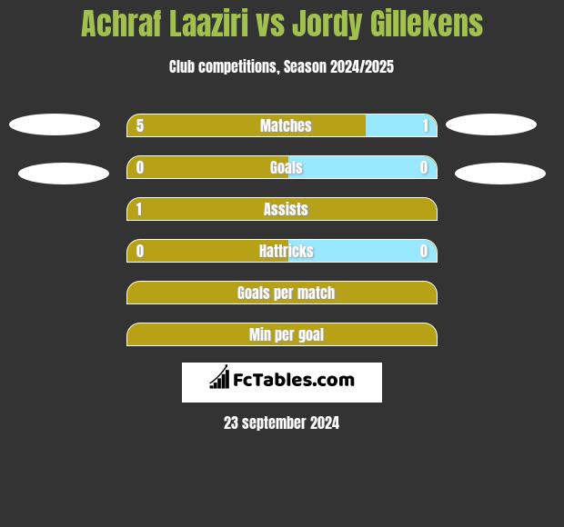 Achraf Laaziri vs Jordy Gillekens h2h player stats