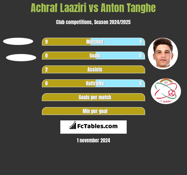 Achraf Laaziri vs Anton Tanghe h2h player stats