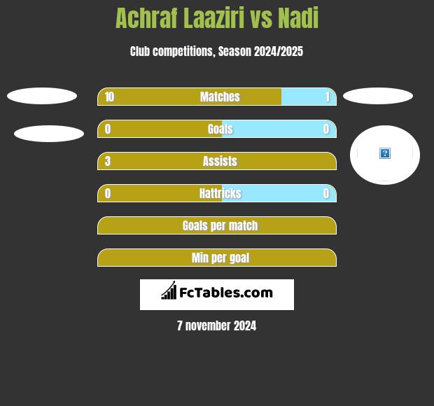 Achraf Laaziri vs Nadi h2h player stats