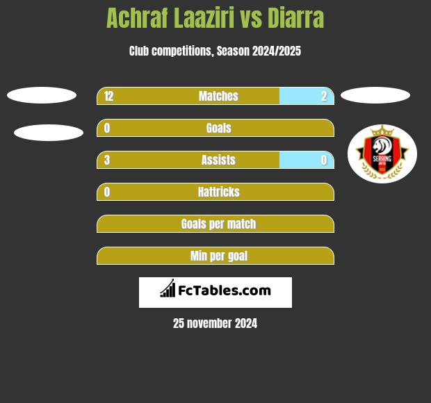 Achraf Laaziri vs Diarra h2h player stats